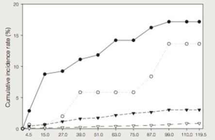 Chapter 37, Problem 2DAA, Cervical Cancer Incidence In HPV-Positive Women In 2003, Michelle Khan and her coworkers published 