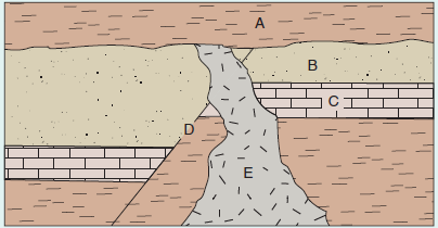Chapter 24, Problem 3E, Figure 24.21 Relative Dating See Exercises 3 and 4. 3. Refer to  Fig. 24.21. (a) Which rock stratum 