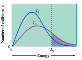 Chapter 11, Problem 12Q, The plot below shows the number of collisions with a particular energy for two different 