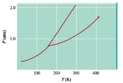 Choose The Statements That Correctly Describe The Following Phase Diagram A If The Temperature Is Raised From 50 K To 400 K At A Pressure Of I Atm The Substance Boils At