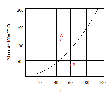 Chapter 1, Problem 71QAP, Consider the following solubility graph. (a) At point A, how many grams of the compound are 