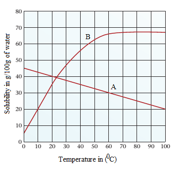 Chapter 1, Problem 72QAP, Given the following solubility curves, answer the following questions: (a) In which of the two 