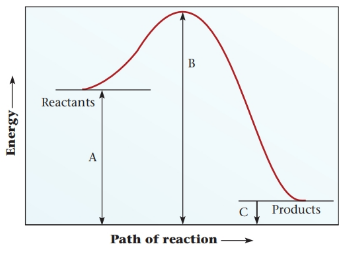 Chapter 11, Problem 93QAP, Consider the following activation energy diagram. Which of the following statements about the 