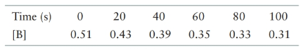 Chapter 11, Problem 9QAP, Experimental data are listed for the following hypothetical reaction: A+Bproducts (a) Plot these 