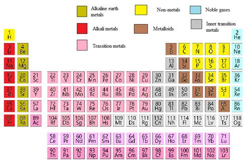How Many Nonmetals Are In The Following Periods A Period