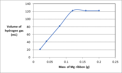 Chapter 3, Problem 74QAP, Magnesium ribbon reacts with acid to produce hydro- gen gas and magnesium ions. Different masses of 