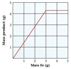 Chapter 3, Problem 75QAP, Iron reacts with oxygen. Different masses of iron are burned in a constant amount of oxygen. The 