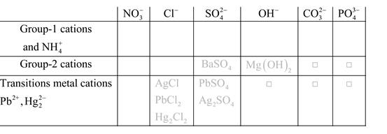 Zinc Solubility Chart