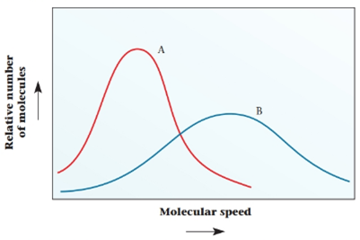 Chapter 5, Problem 84QAP, The graph below shows the distribution of molecular speeds for helium and carbon dioxide at the same 
