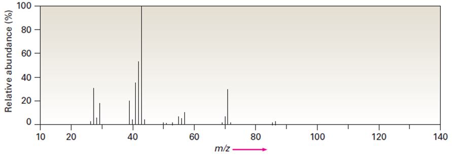2Methylpentane (C 6 H 14 ) has the mass spectrum shown