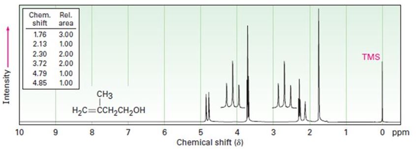 Chapter 17.SE, Problem 54AP, The 1HNMR spectrum shown is that of 3-methyl-3-buten-1-ol. Assign all the observed resonance peaks 