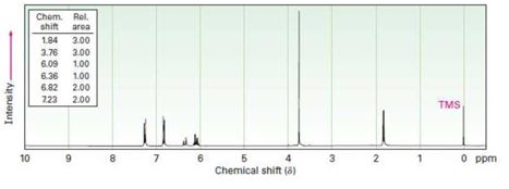Chapter 18.SE, Problem 54AP, Anethole, C10H12O, a major constituent of the oil of anise, has the 1H NMR spectrum shown. On 