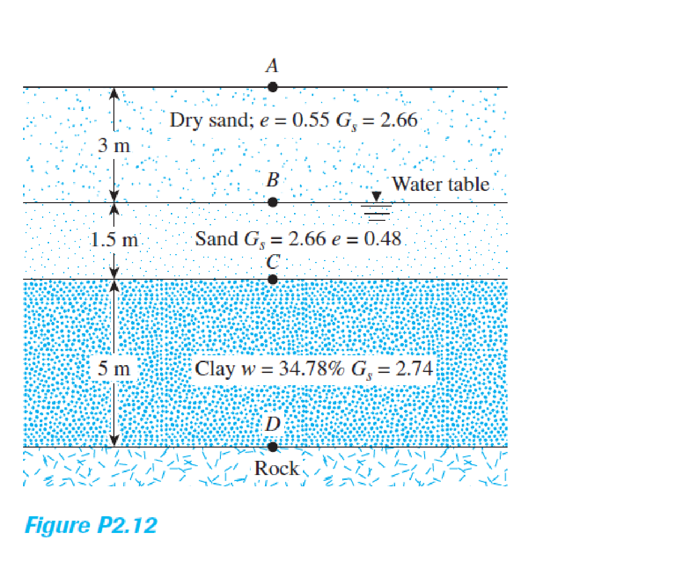 Refer to the soil profile shown in Figure P2.12. Determine the total