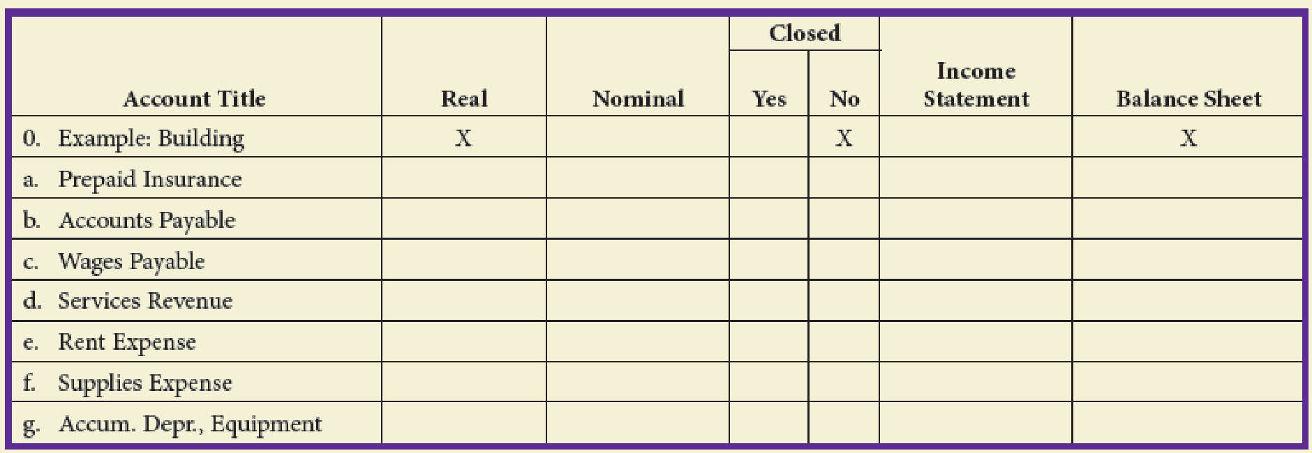 Chapter 5, Problem 1E, Classify the following accounts as real (permanent) or nominal (temporary) and indicate with an X 