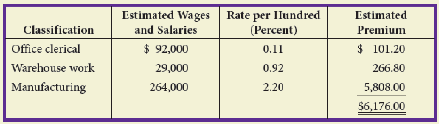 In Workers Compensation Insurance The Premiums Are Paid By