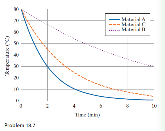 The Cooling Rate For Three Different Materials Is Shown In The ...