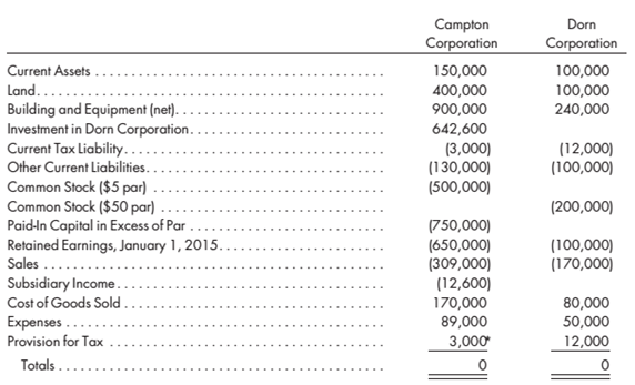 Chapter 3, Problem 3B.3.3AP, The trial balances of Campton Corporation and Dorn Corporation as of December 31. 2015. are as shown 