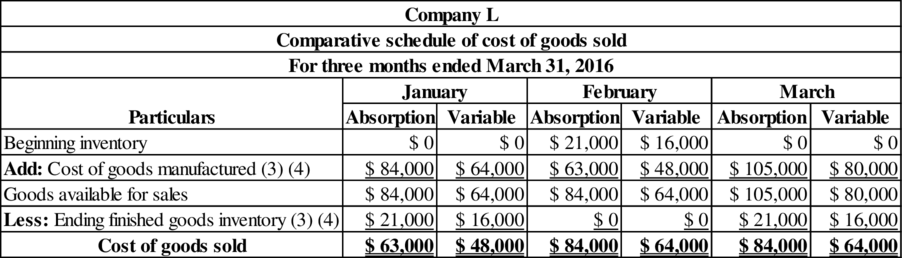 PRIN.OF COST ACCOUNTING-W/ACCESS, Chapter 10, Problem 4P , additional homework tip  1