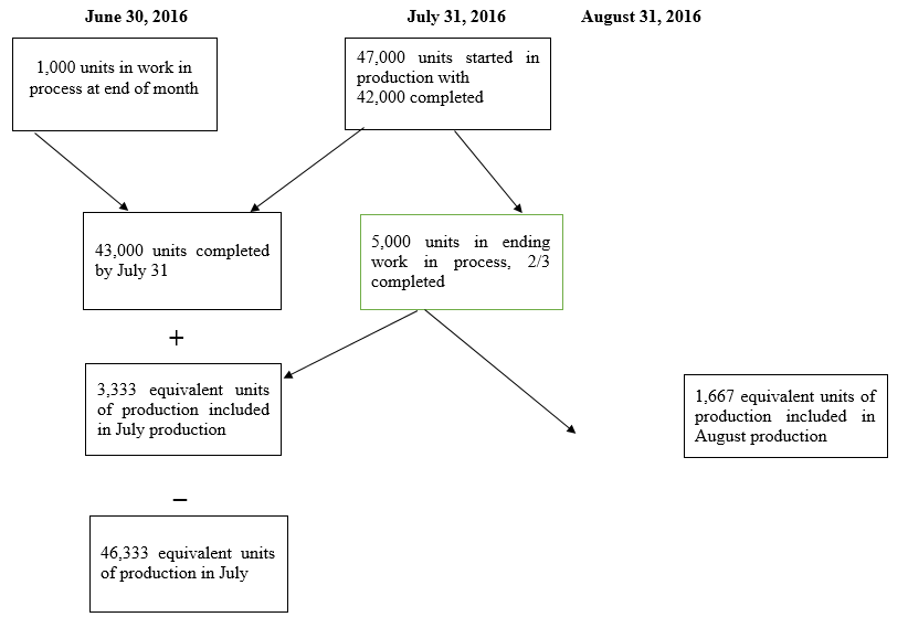 Principles of Cost Accounting, Chapter 5, Problem 4P 