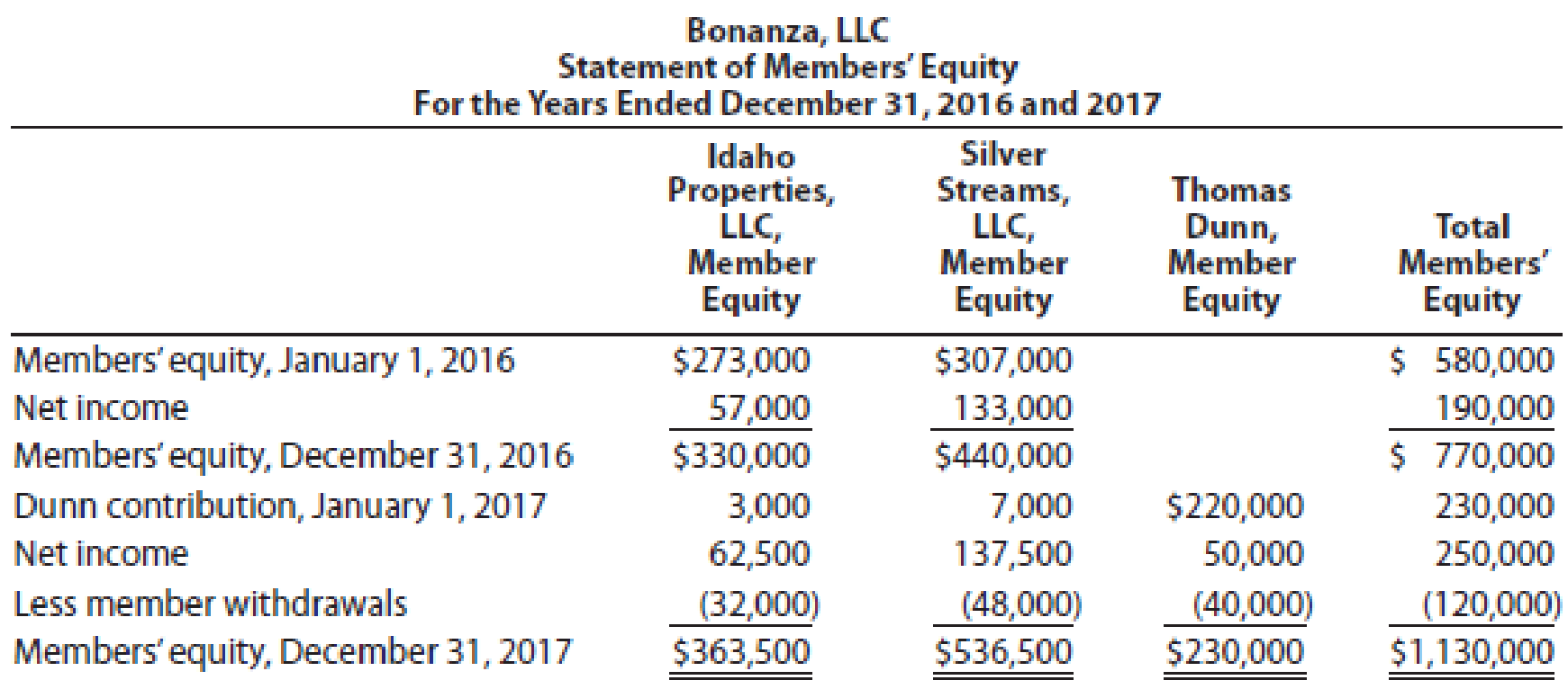 Chapter 12, Problem 18E, The statement of members equity for Bonanza, LLC, follows: a. What was the income-sharing ratio in 