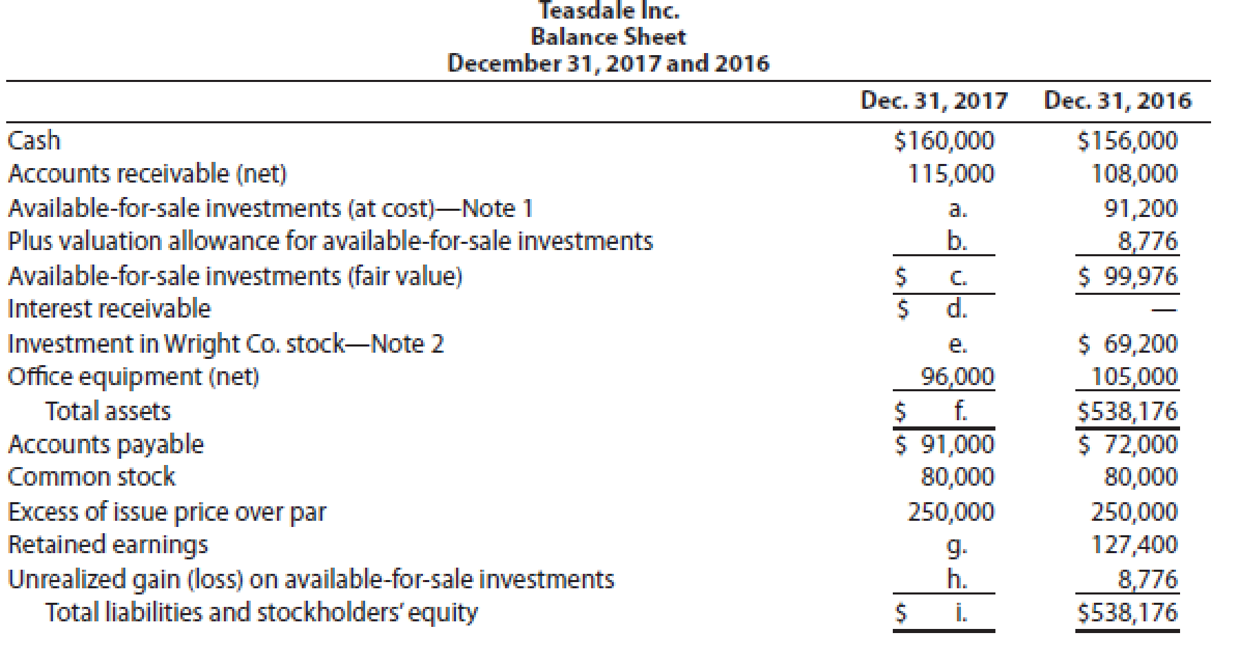 teasdale inc manufactures and sells commercial residential security equipment the comparative unclassified balance sheets for december 31 2017 2016 are provided below selected missing balances shown by letters note off sheet assets examples startup excel