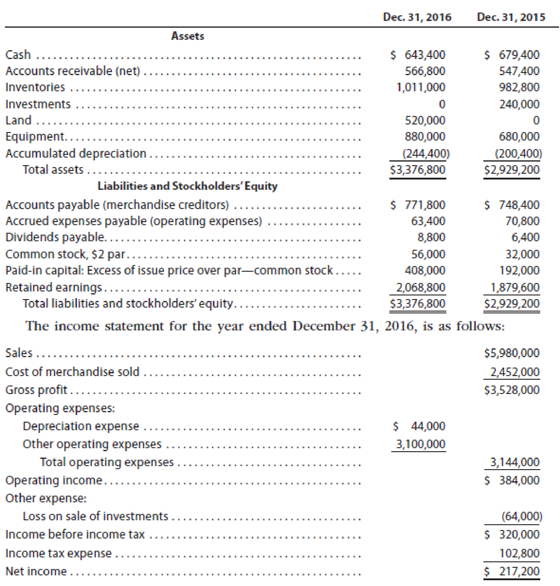 The comparative balance sheet of Canace Products Inc. for December 31 ...