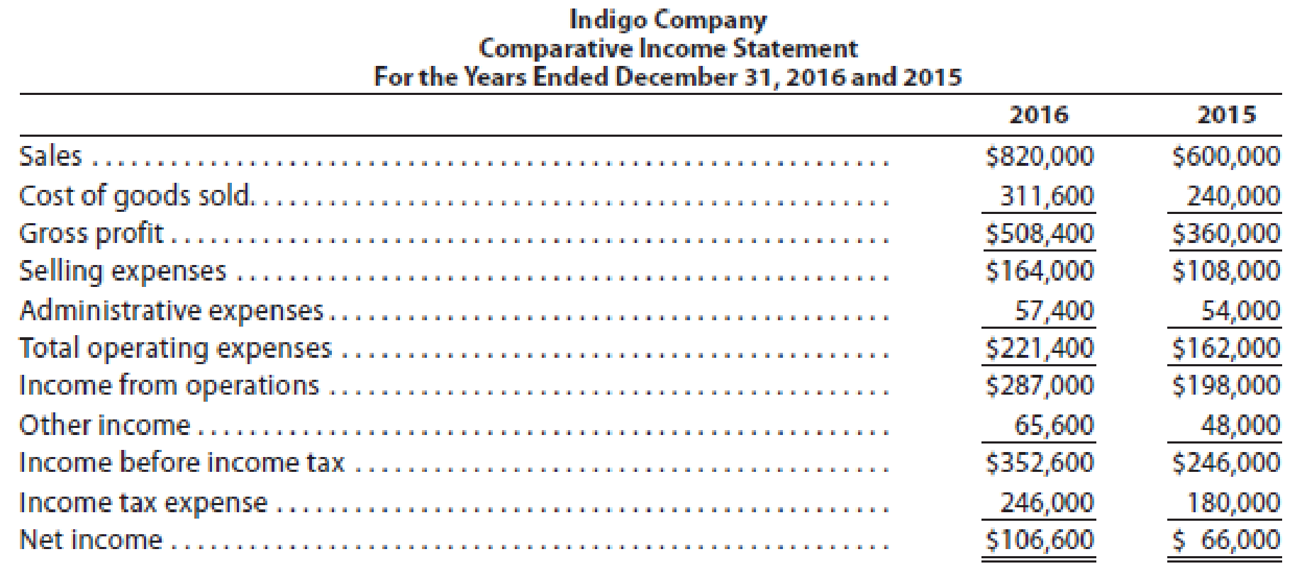 For 2016, Indigo Company initiated a sales promotion campaign that ...