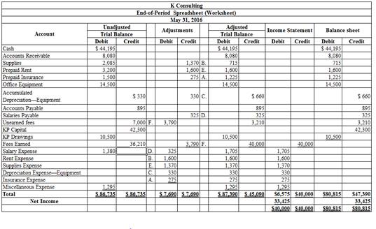 Financial Accounting (Loose Leaf), Chapter 4, Problem 1CPP 