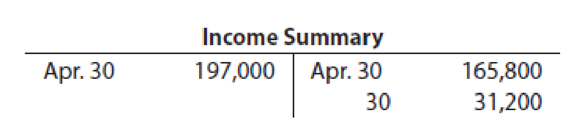 Chapter 4, Problem 9E, Selected accounts from the ledger of Restoration Arts for the fiscal year ended April 30, 2016, are , example  2