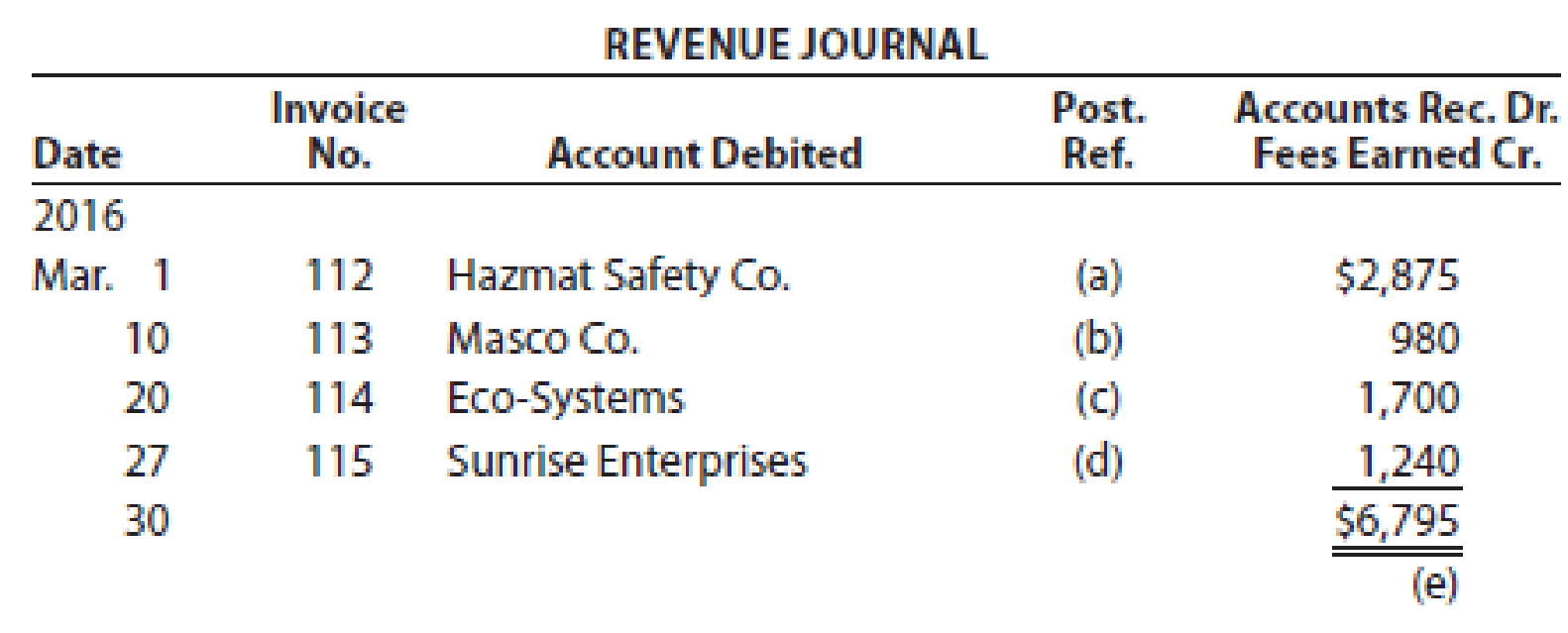 Chapter 5, Problem 1E, Using the following revenue journal for Zeta Services Inc., identify each of the posting references, 