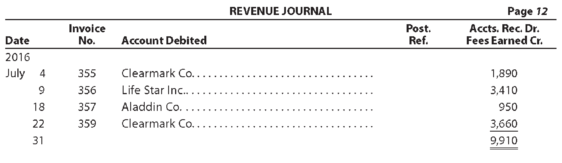 Chapter 5, Problem 7E, The revenue journal for Sapling Consulting Inc. follows. The accounts receivable controlling account 