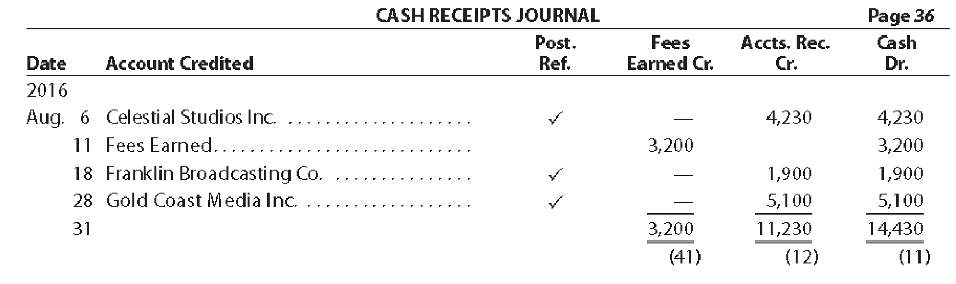 Chapter 5, Problem 8E, The revenue and cash receipts journals for Mirage Productions Inc. follow. The accounts receivable , example  2