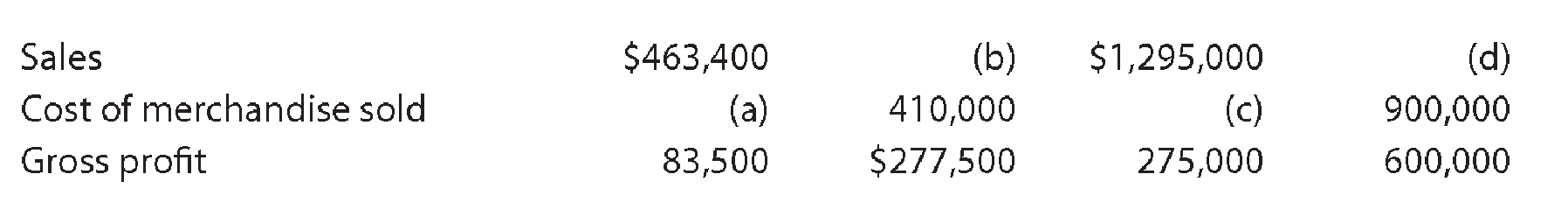 Chapter 6, Problem 22E, Two items are omitted in each of the following four lists of income statement data. Determine the 