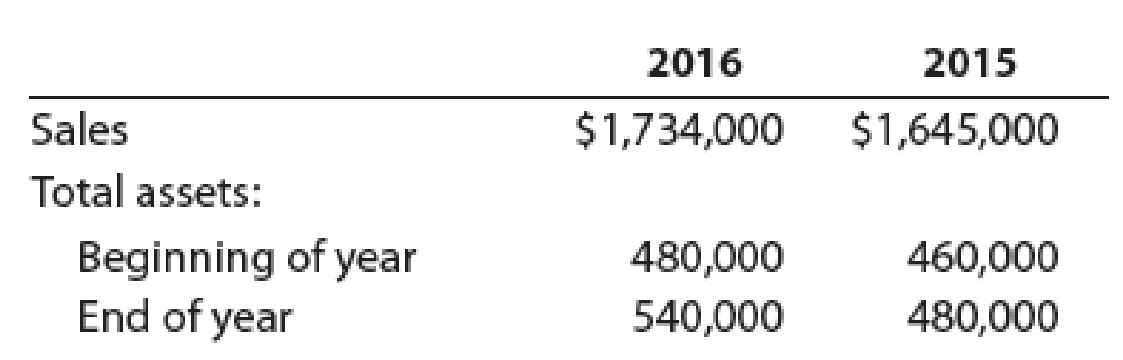 Chapter 6, Problem 7PEA, Financial statement data for years ending December 31 for Latchkey Company follows: a. Determine the 