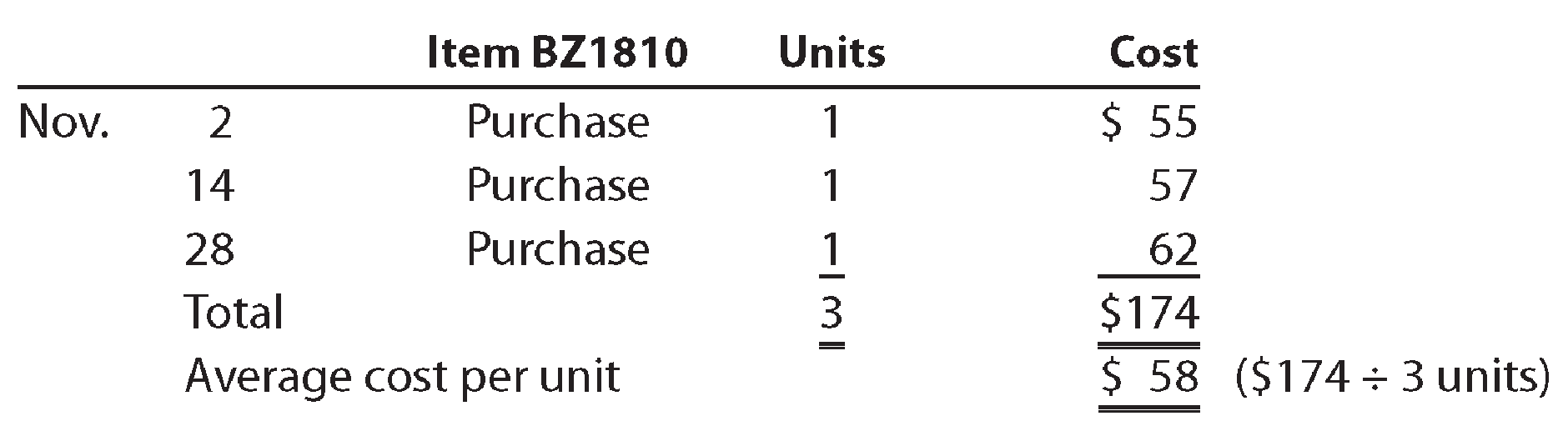 Chapter 7, Problem 1PEA, The following three identical units of Item BZ1810 are purchased during November: Assume that one 