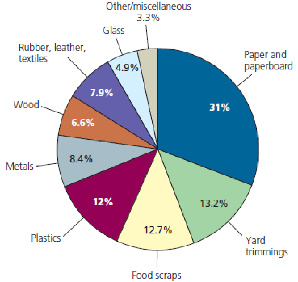 researchers-estimate-that-the-average-daily-municipal-solid-waste