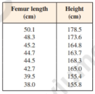 Chapter 1, Problem 1P, Femur Length and Height Anthropologists use a linear model that relates femur length to height. The 