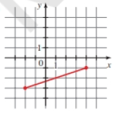 Chapter 1.1, Problem 24E, Distance and Midpoint A pair of point is graphed. (a) Find the distance between them. (b) Find the 