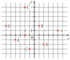 Chapter 1.1, Problem 5E, Points in a Coordinate Plane Refer to the following figure. Find the coordinates, of the points 