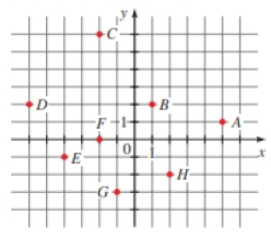 Chapter 1.1, Problem 6E, Points in a Coordinate Plane Refer to the following figure. List the points that lie in Quadrants I 