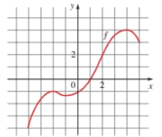 Chapter 2, Problem 12E, Getting Information from a Graph A graph of a function f is given. (a) Find f(2) and f(2) . (b) Find 