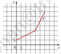 Chapter 2, Problem 21T, A graph of a function f is given below. Sketch the graph of f1 . 