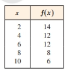 Chapter 2, Problem 51E, Net Change and Average Rate of Change A function is given either numerically, graphically, or 