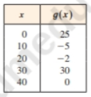 Chapter 2, Problem 52E, Net Change and Average Rate of Change A function is given either numerically, graphically, or 