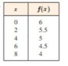 Chapter 2, Problem 64E, Linear Functions A linear functions is described either verbally, numerically, or graphically. 