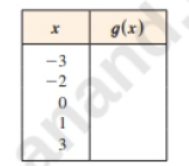 Chapter 2.1, Problem 18E, Table of Values Complete the table g(x)=|2x+3| 