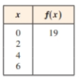Chapter 2.1, Problem 4E, A function is given algebraically by the formula f(x)=(x4)2+3 . Complete these other ways to 