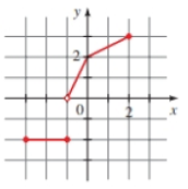 Chapter 2.2, Problem 56E, Vertical Line Test: Domain and Range Use the vertical Line Test to determine whether the curve is a 