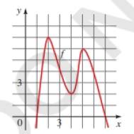 Chapter 2.3, Problem 4E, The function f graphed below is defines by a polynomial expression of degree 4. Use the graph to 