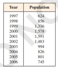 Chapter 2.4, Problem 31E, Population Growth and Decline The table gives the population in a small coastal community for the 